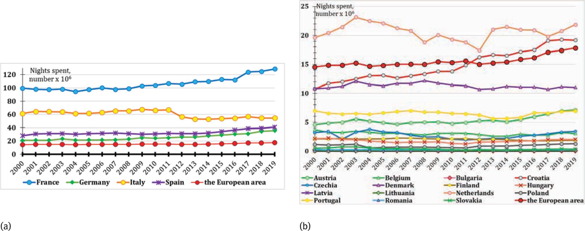 Number of nights spent at establishments of the third accommodation type (camping grounds, recreational vehicle parks, and trailer parks) in the European region, 2000–2019. (a) More robust accommodation industries; (b) less powerful accommodation industries. Source: Elaboration based on Eurostat online database (online data code: tour_occ_ninat)