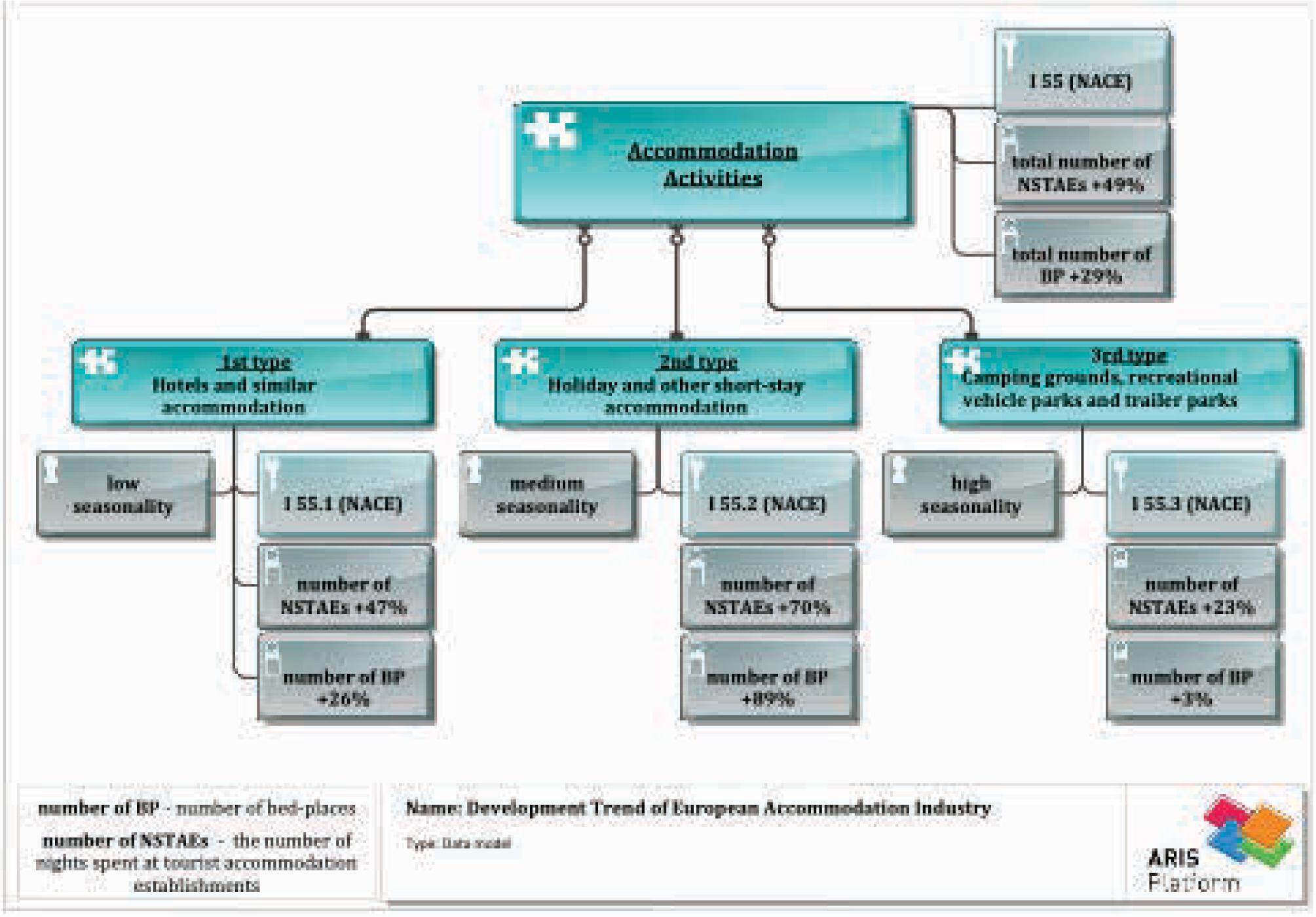 Data model of development trend of the European accommodation industry by accommodation activity types (number of nights spent at tourist accommodation establishments, the number of NSTAEs and the capacity of establishments, and the number of beds).