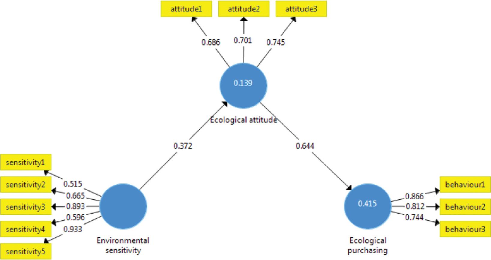 Structural model