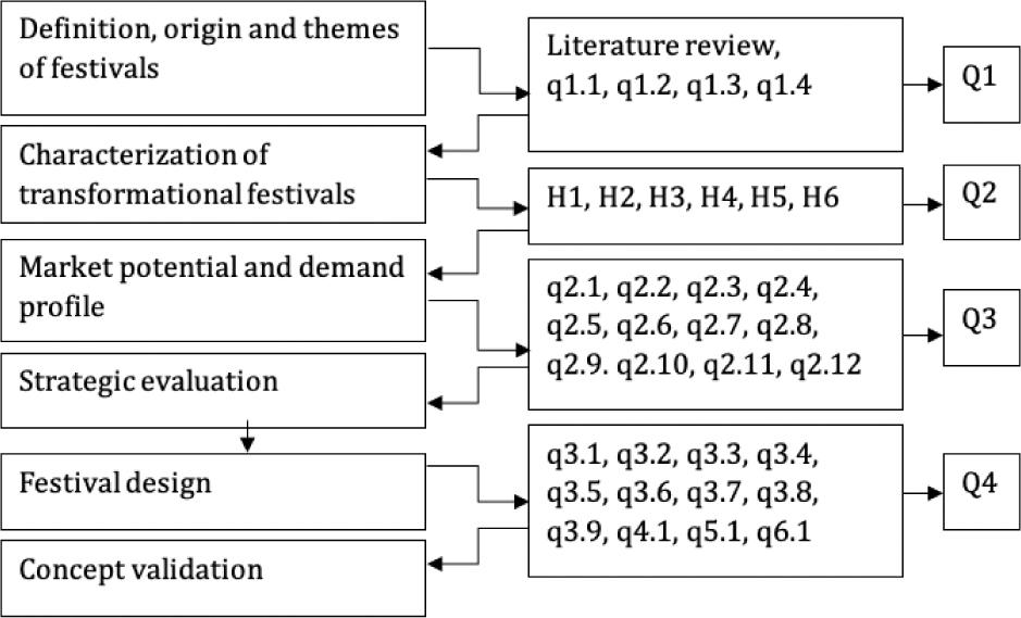 Research scheme (own elaboration)