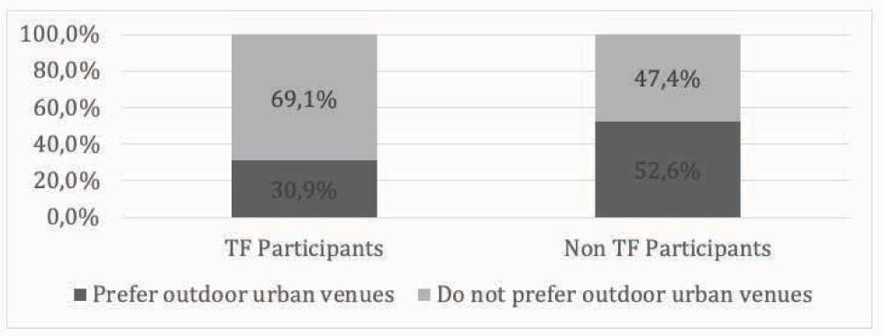H3 – Venue preference by TF participation (own elaboration)