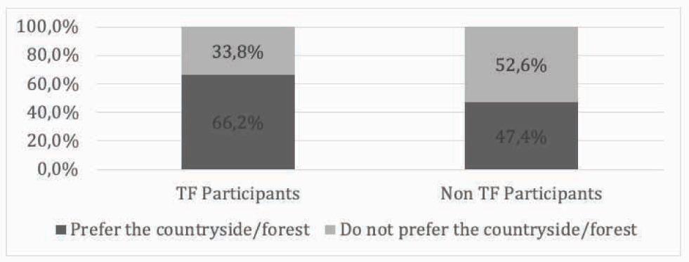 H3 – Venue preference by TF participation (own elaboration)