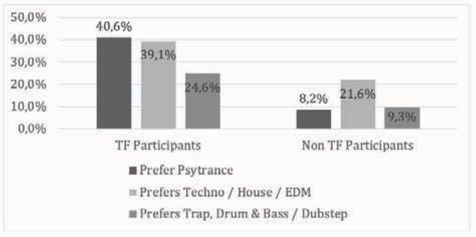 H4 – Electronic music preference by TF participation (own elaboration)