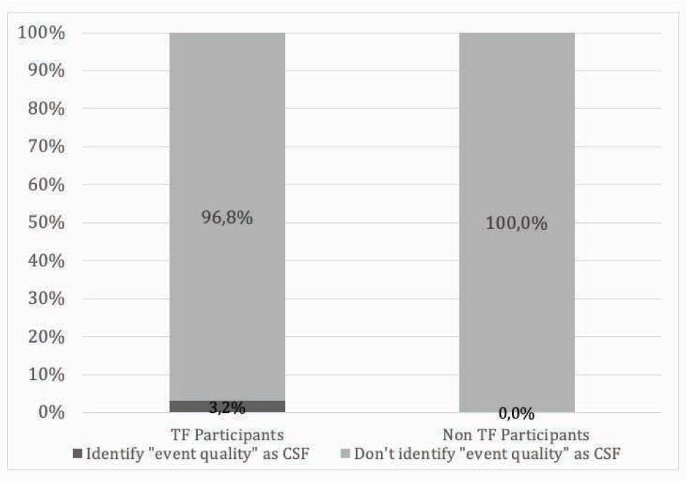 H6 – Transformational festivals CSF (own elaboration)