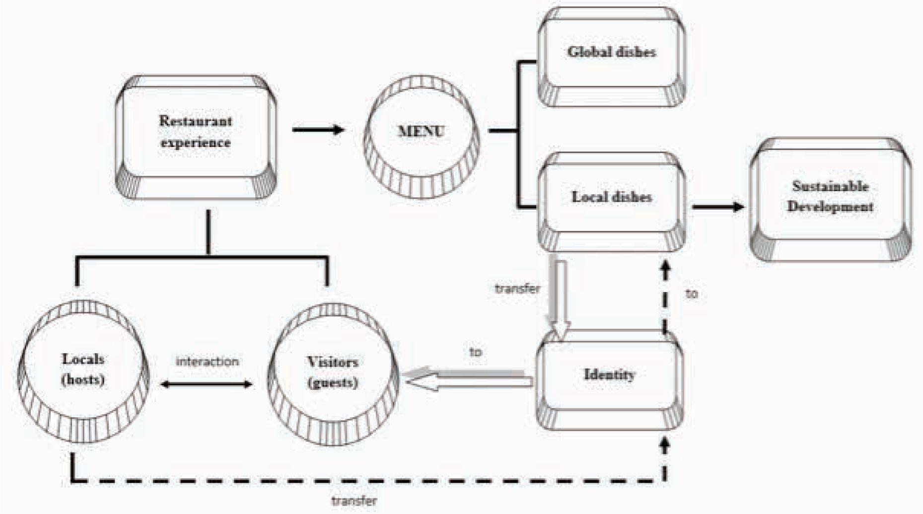 Theoretical framework of the study in the context of food-based sustainable urban tourism development
