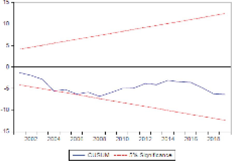 Model stability: Cumulative sum of recursive residuals (CUSUM). Source: Output of EViews 10 software.
