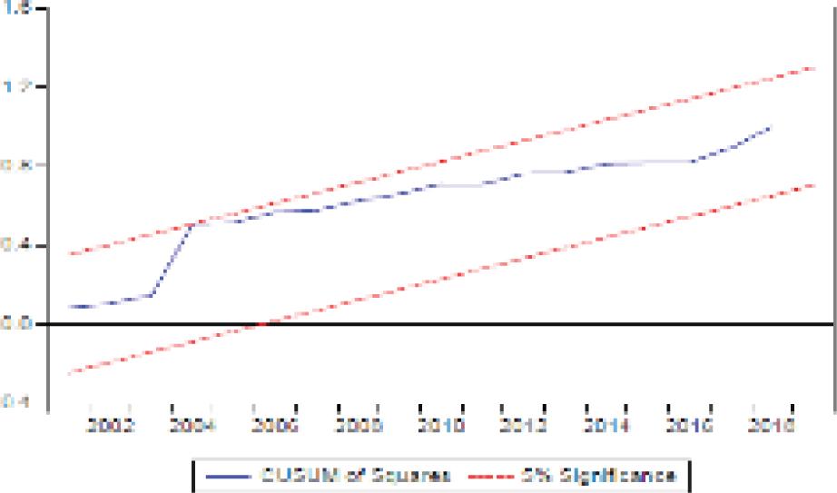 Model stability: Cumulative sum of squares of recursive residuals (CUSUM of squares). Source: Output of EViews 10 software.