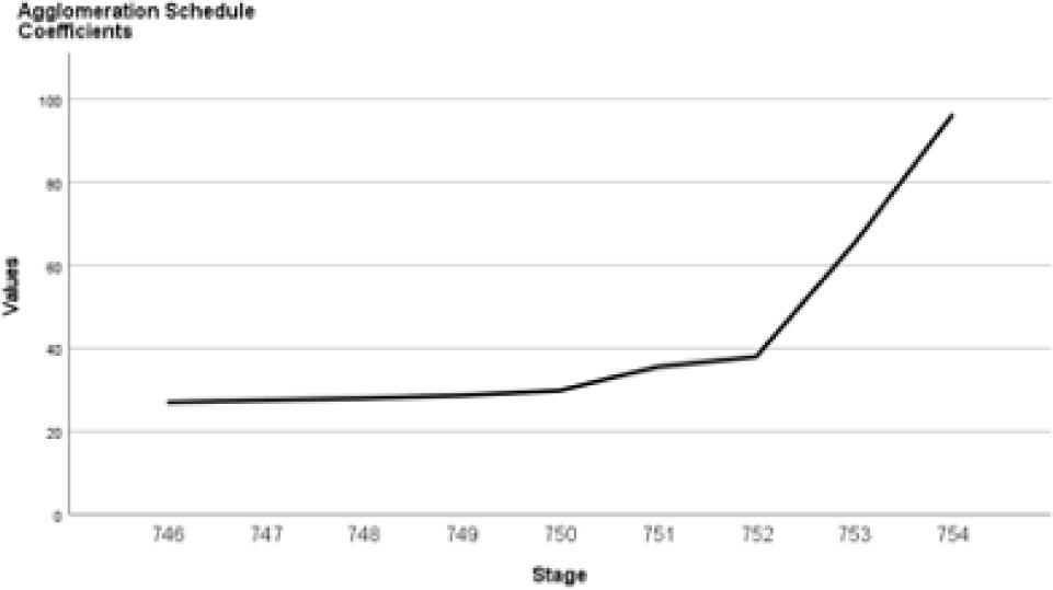 Agglomeration schedule coefficients in the case of the last nine stages of the hierarchical clustering.