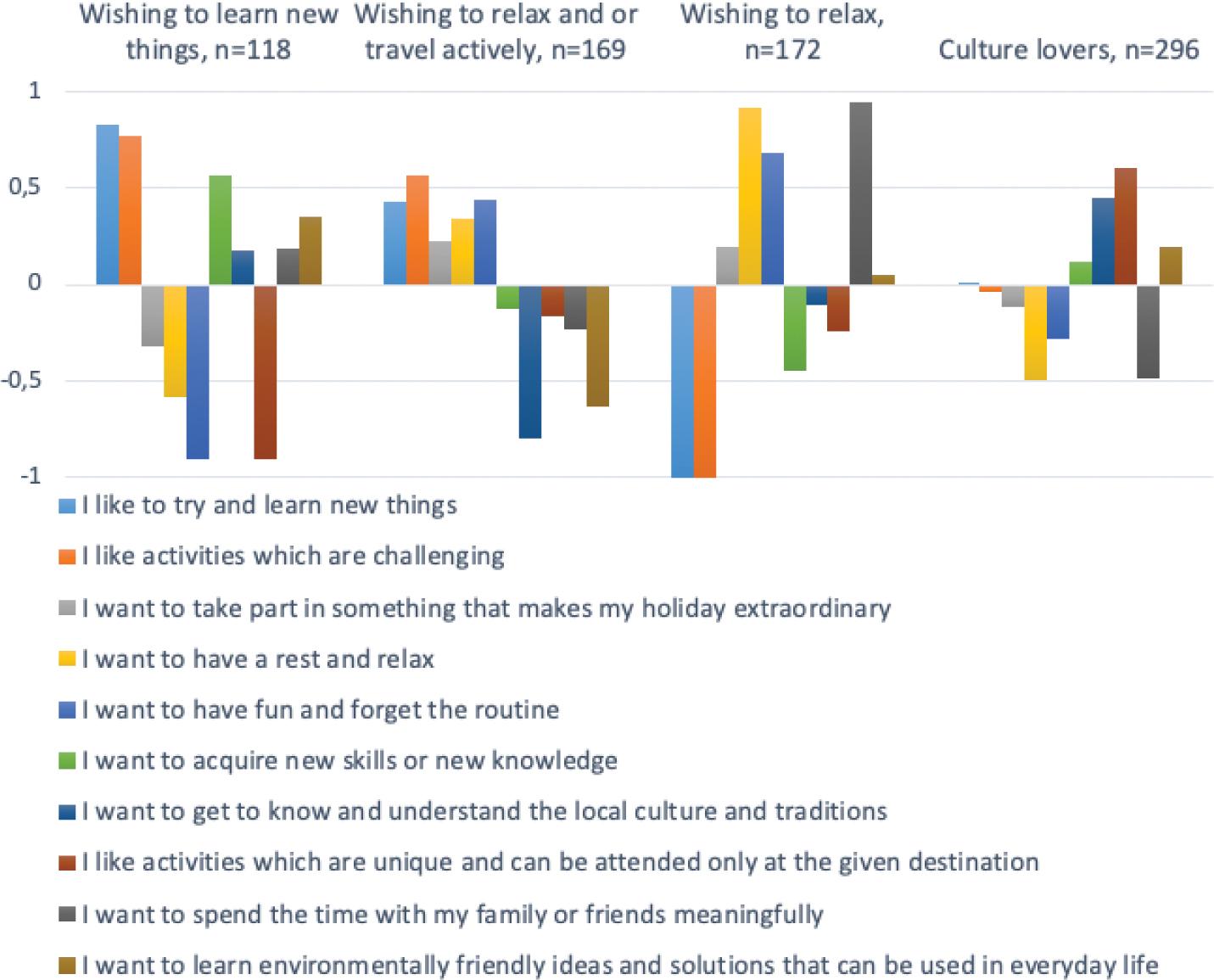 The characteristics of the created clusters based on deviation of the answers from the mean values of the question, “What is your motivation to participate in creative activities during your holiday?”