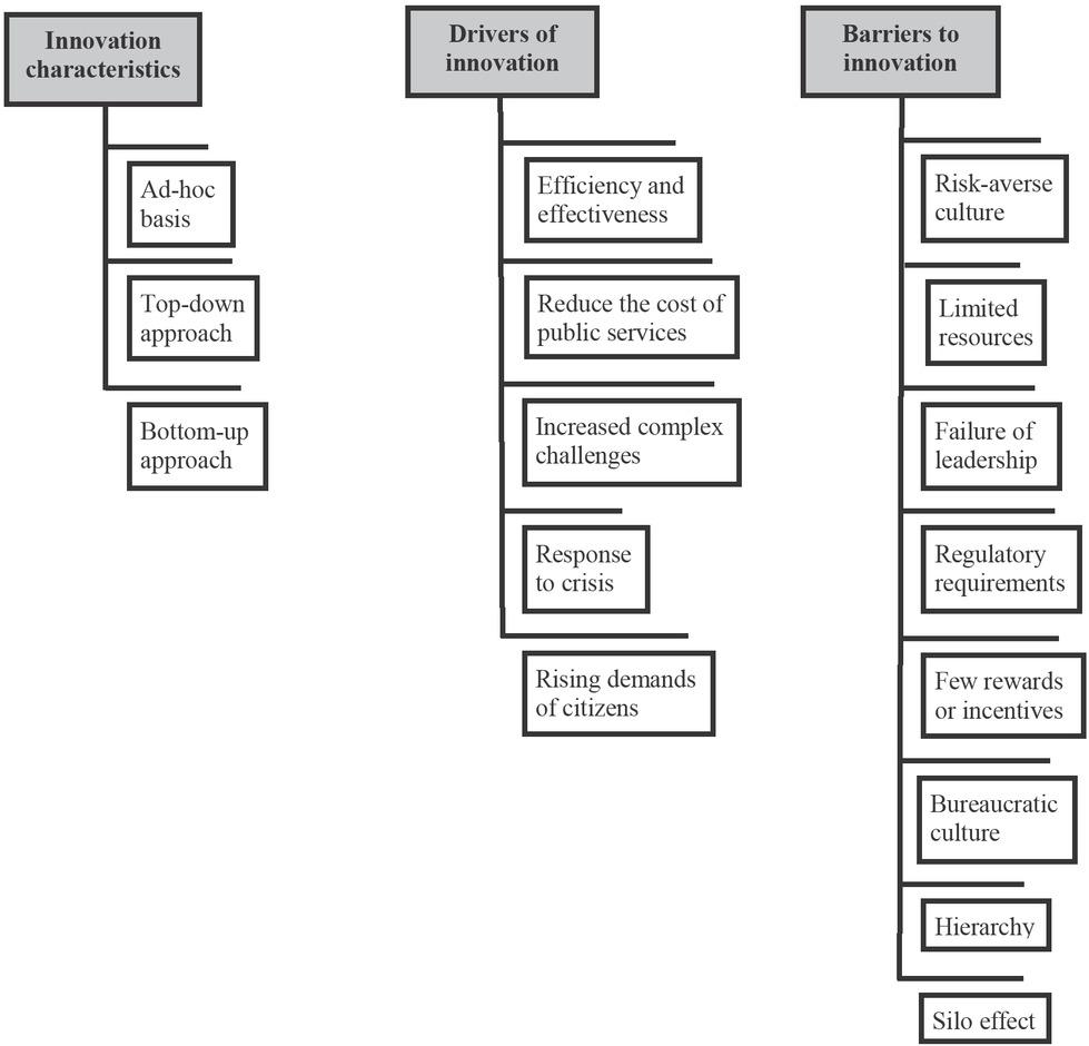 Themes (shaded) and subthemes from the thematic analysis