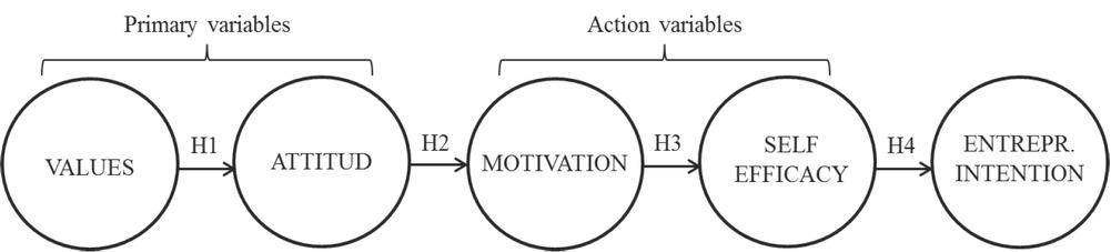 Theoretical model