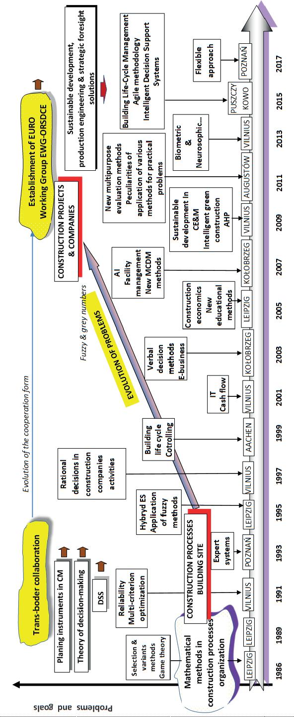 Colloquia calendar and characteristic topics Source: author’s elaboration on the basis of (Vilutiene, 2019, pp. 87-92).
