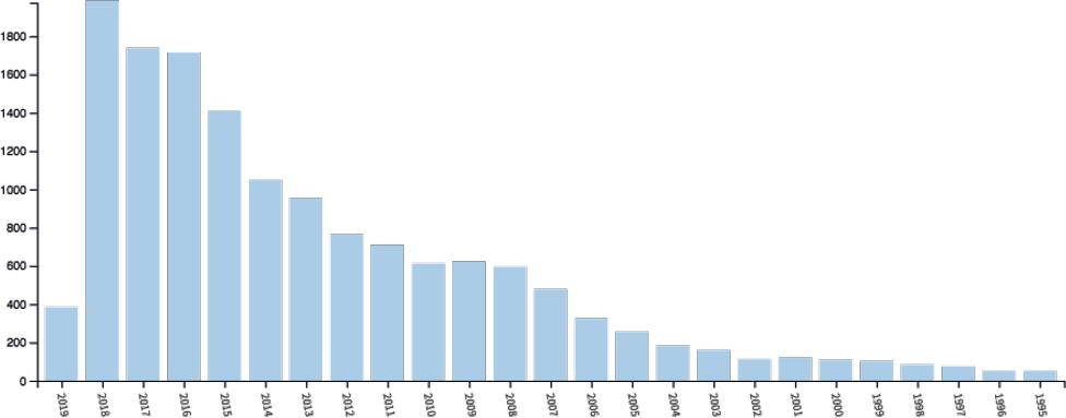 Increase in the number of papers describing MCDM methodsSource: author’s elaboration on the basis of (Bausys, 2019, pp. 76-86).