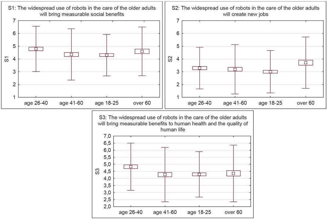 Technology assessment of personal care robots for older adults in terms of socio-ethical aspects in four age groups — selected answers