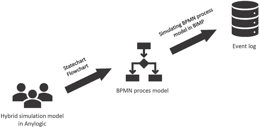 Procedure of the acquisition of event logs from AnyLogic
