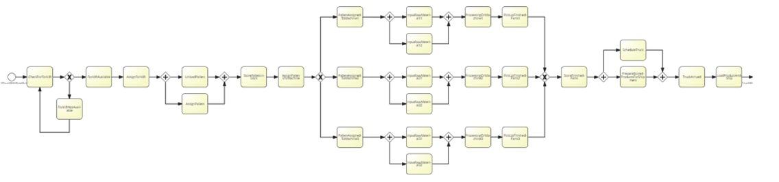 BPMN process model of the hybrid simulation model