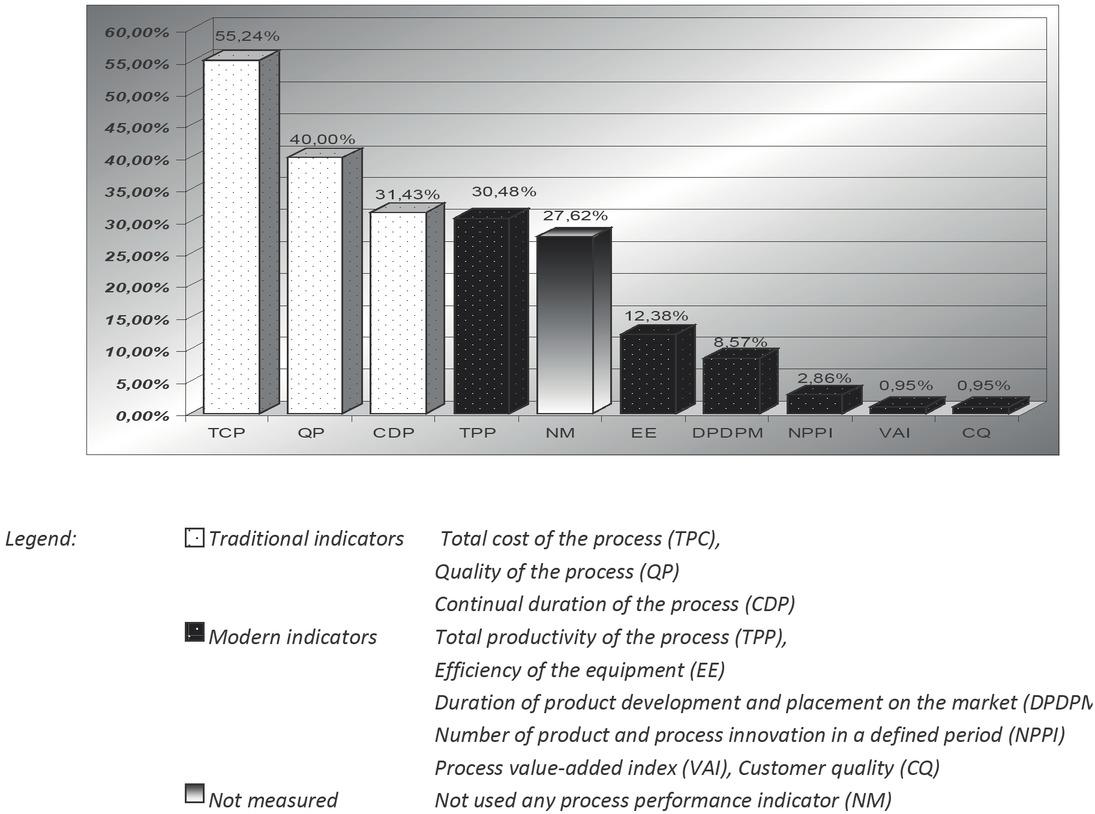 Used process indicators