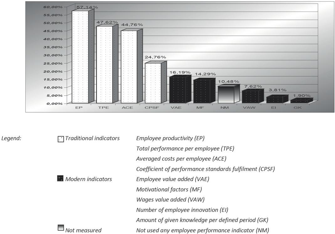 Used employee performance indicators