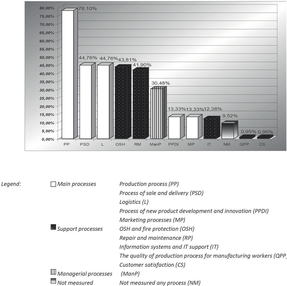 Regularly measured processes