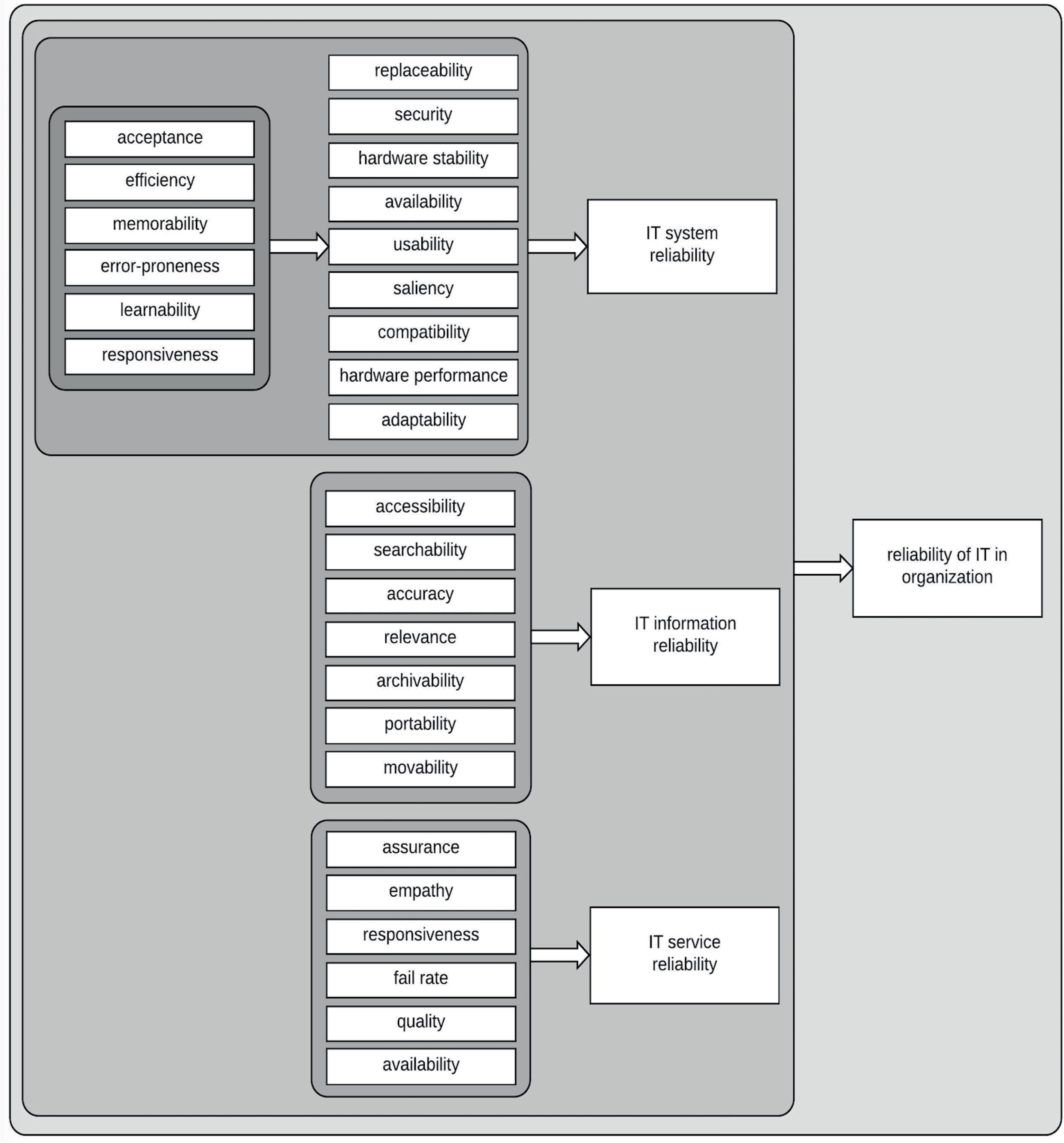 Verified IT reliability modelSource: (Tworek, 2019).