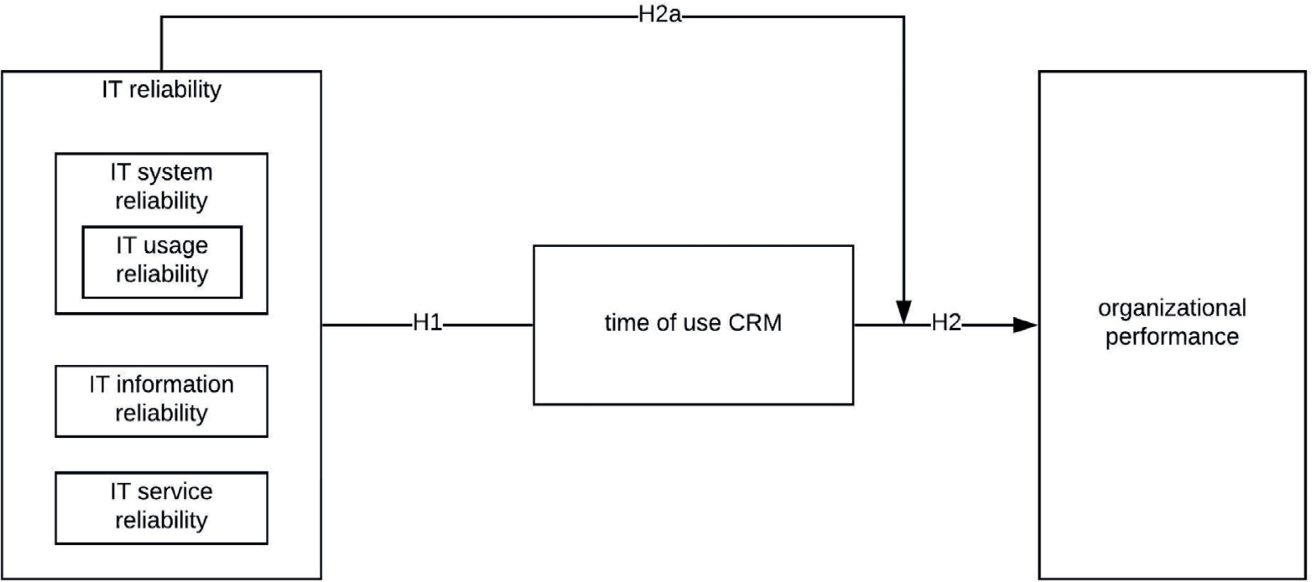 Developed hypotheses