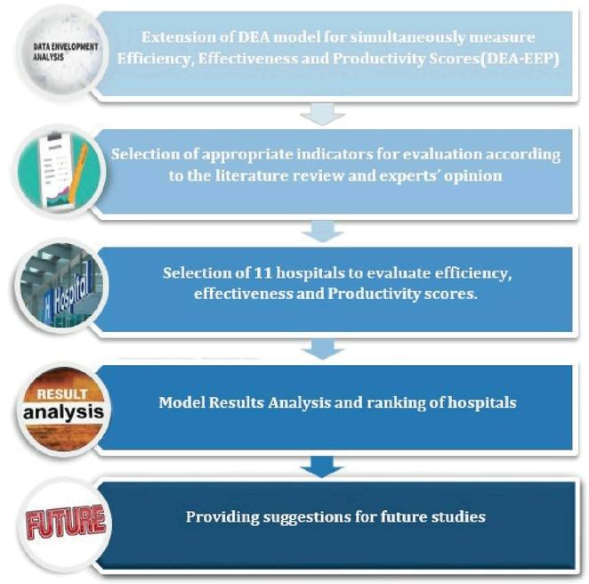 Proposed method framework