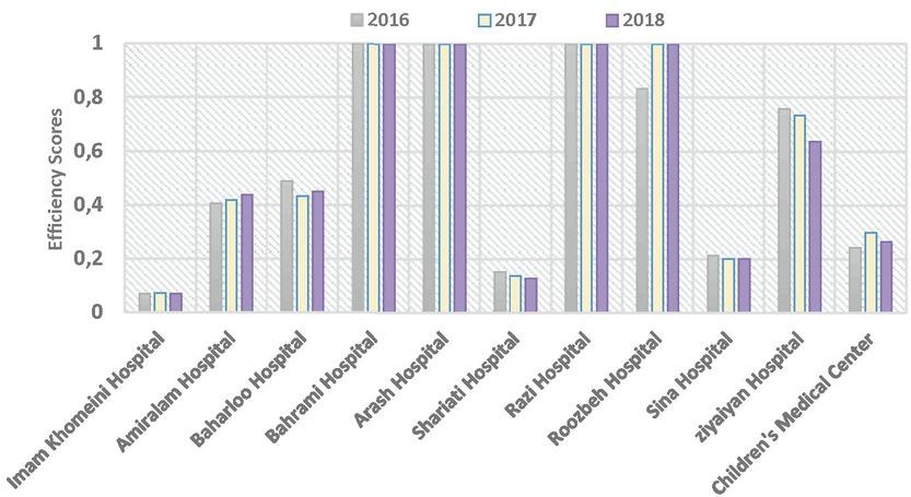 Efficiency scores of hospitals in the period 2016 to 2018