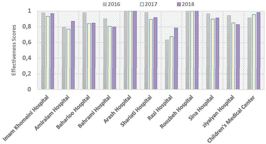 Effectiveness scores of hospitals in the period 2016 to 2018