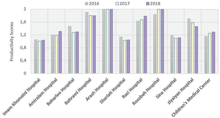 Productivity scores of hospitals in the period 2016 to 2018