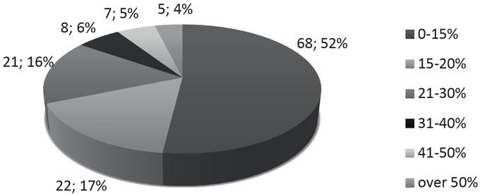 Share of revenues from the provision of services in total revenues