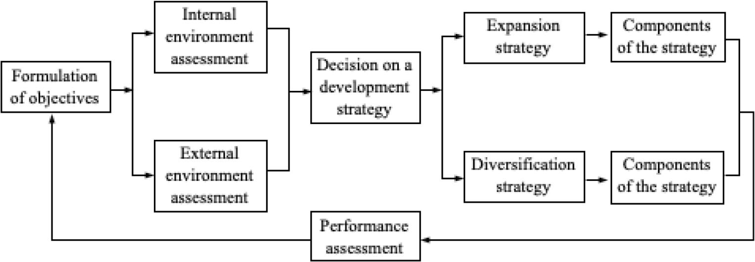 Scheme of the corporate strategy formation processSource: author’s elaboration on the basis of (Ansoff, 1957).