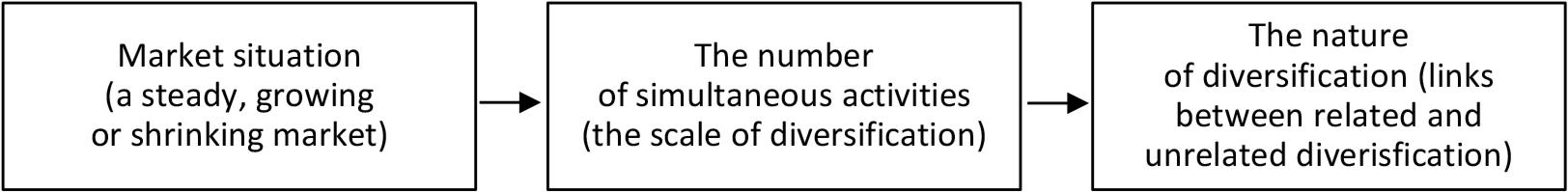 Dependence of the scale and nature of corporate activity diversification on the market situation