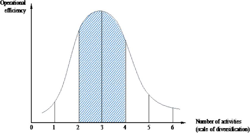 Dependence of operational efficiency on the number of activities