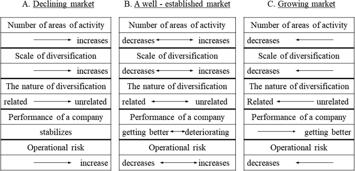Dependence of the scale and nature of corporate activity diversification on the market situation