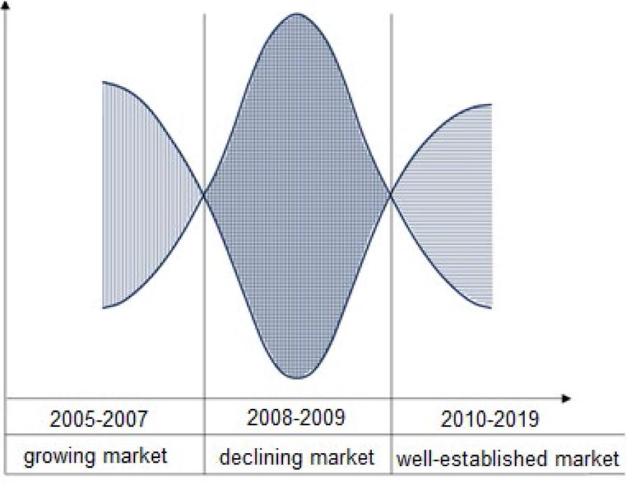 Tendencies of corporate activity diversification depending on the market situation observed in the construction sector