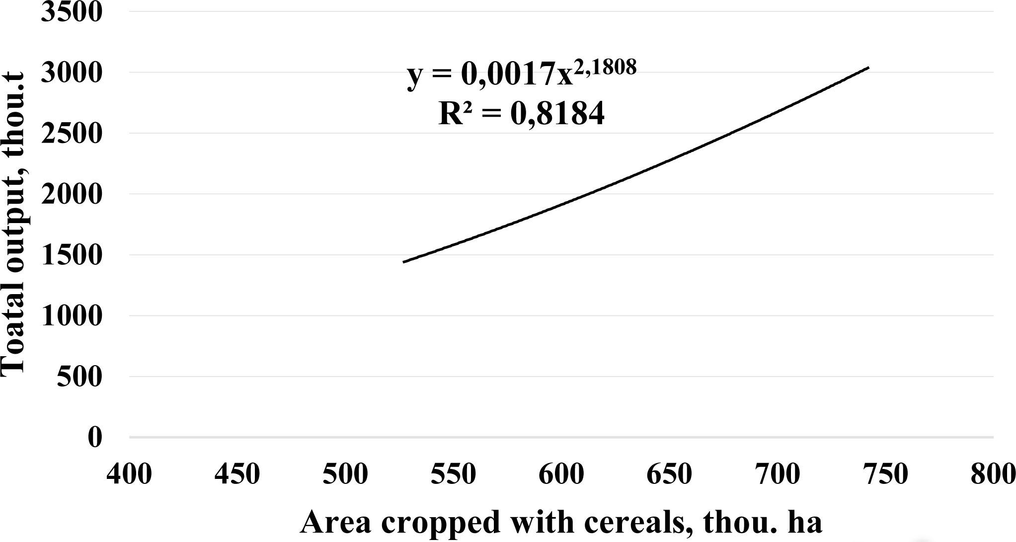 Correlation between the area cropped with cereals and cereal output in Latvia in 2009–2019Source: elaborated by the authors based on CSB data, 2020.