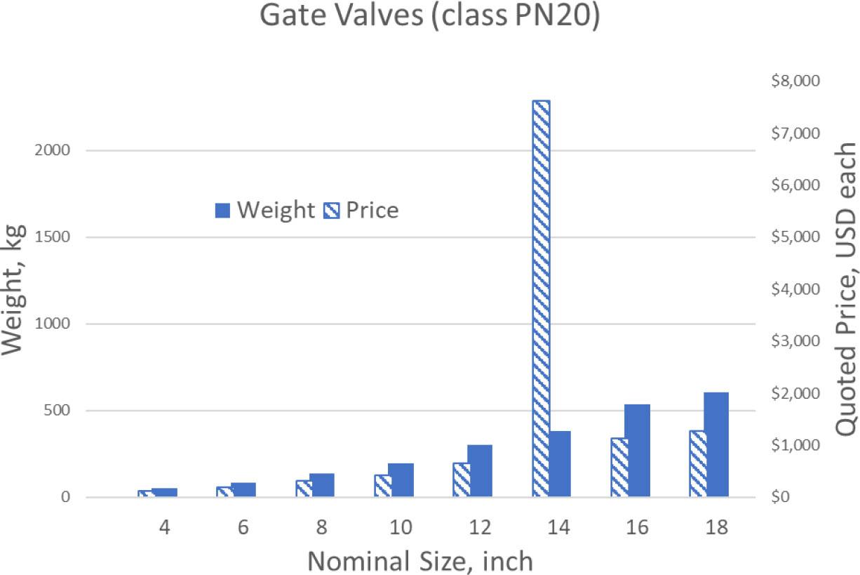 Comparison of price vs weight for standard valve sizes