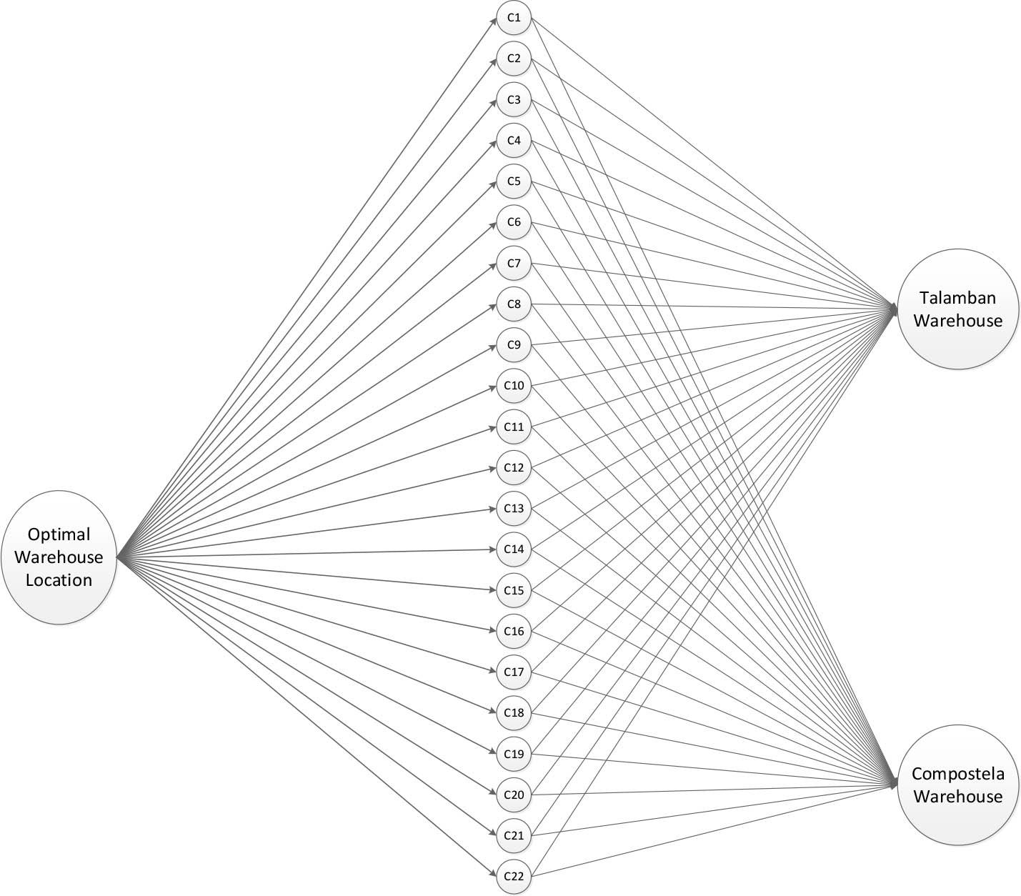 Case for the problem of the warehouse location selection