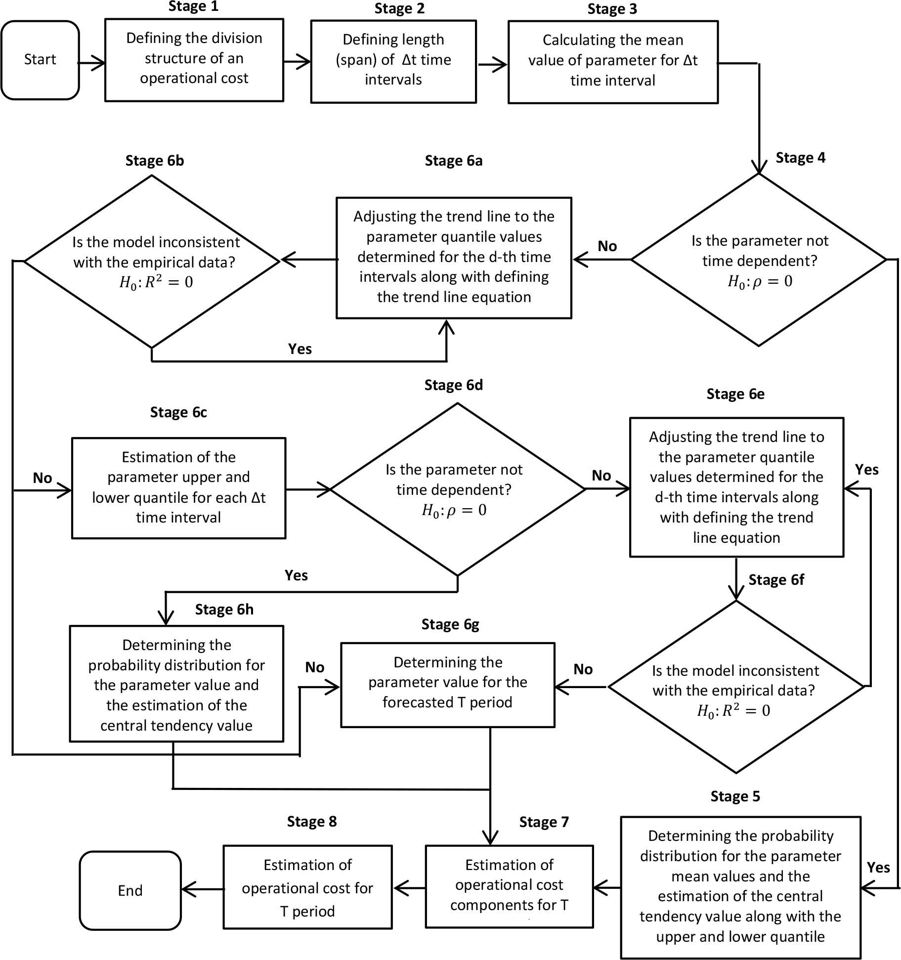 Algorithm followed in the method for forecasting the costs of a technical object operation