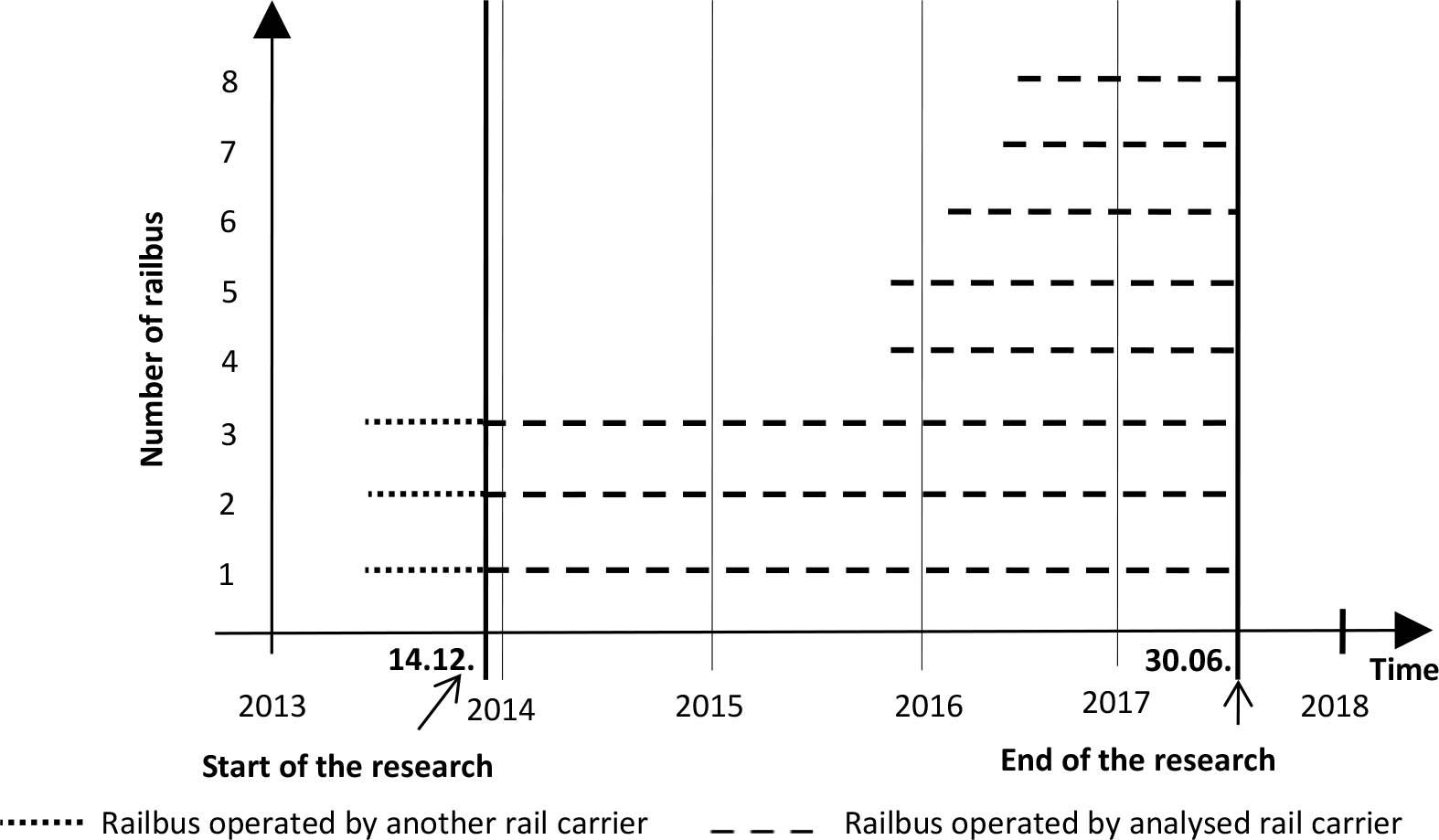 Schedule of the performed research analysis