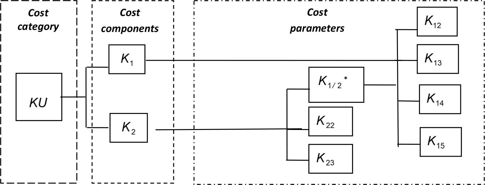 Structure of costs distribution of a railbus operation adopted for calculations