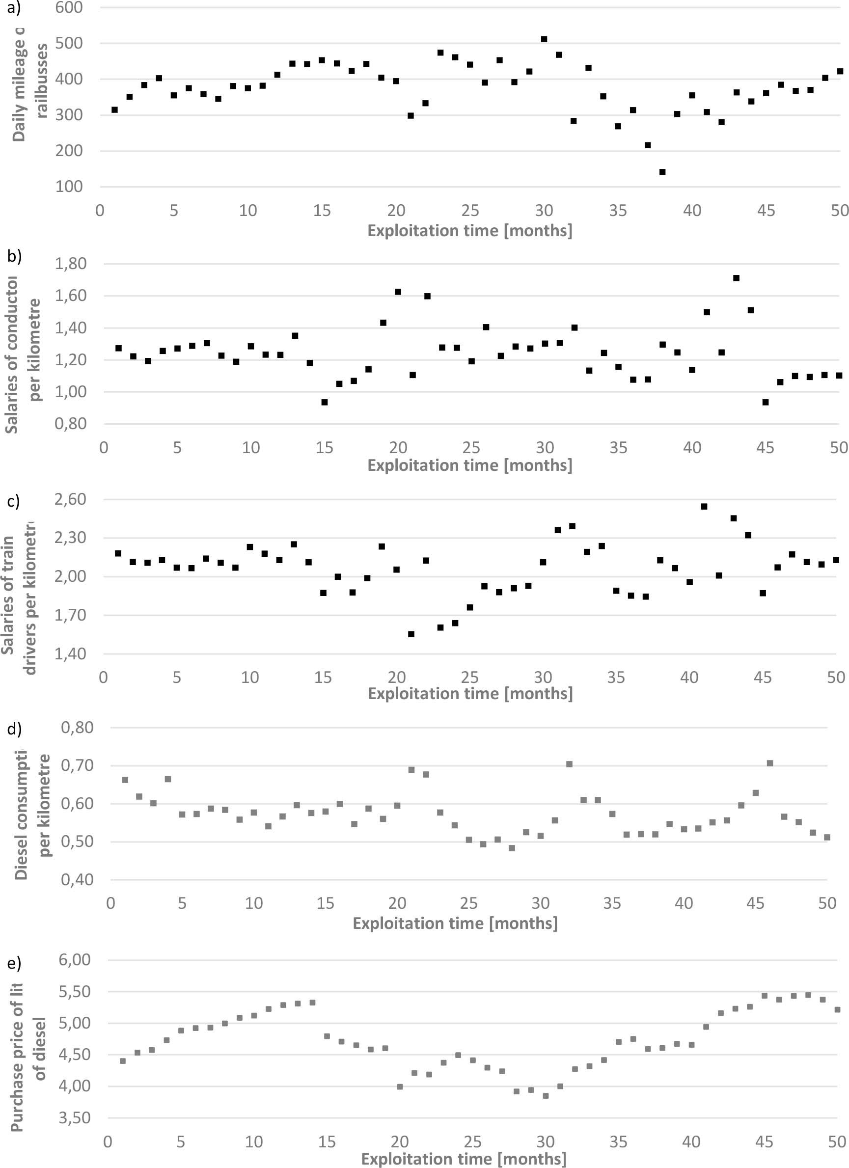 Data for the time series analysis covering a given operational cost parameter of railbuses: a) daily mileage of railbuses, b) salaries of conductors per kilometre of the route, c) salaries of train drivers per kilometre of the route, d) diesel consumption per kilometre of the route, and e) purchase price of a litre of diesel