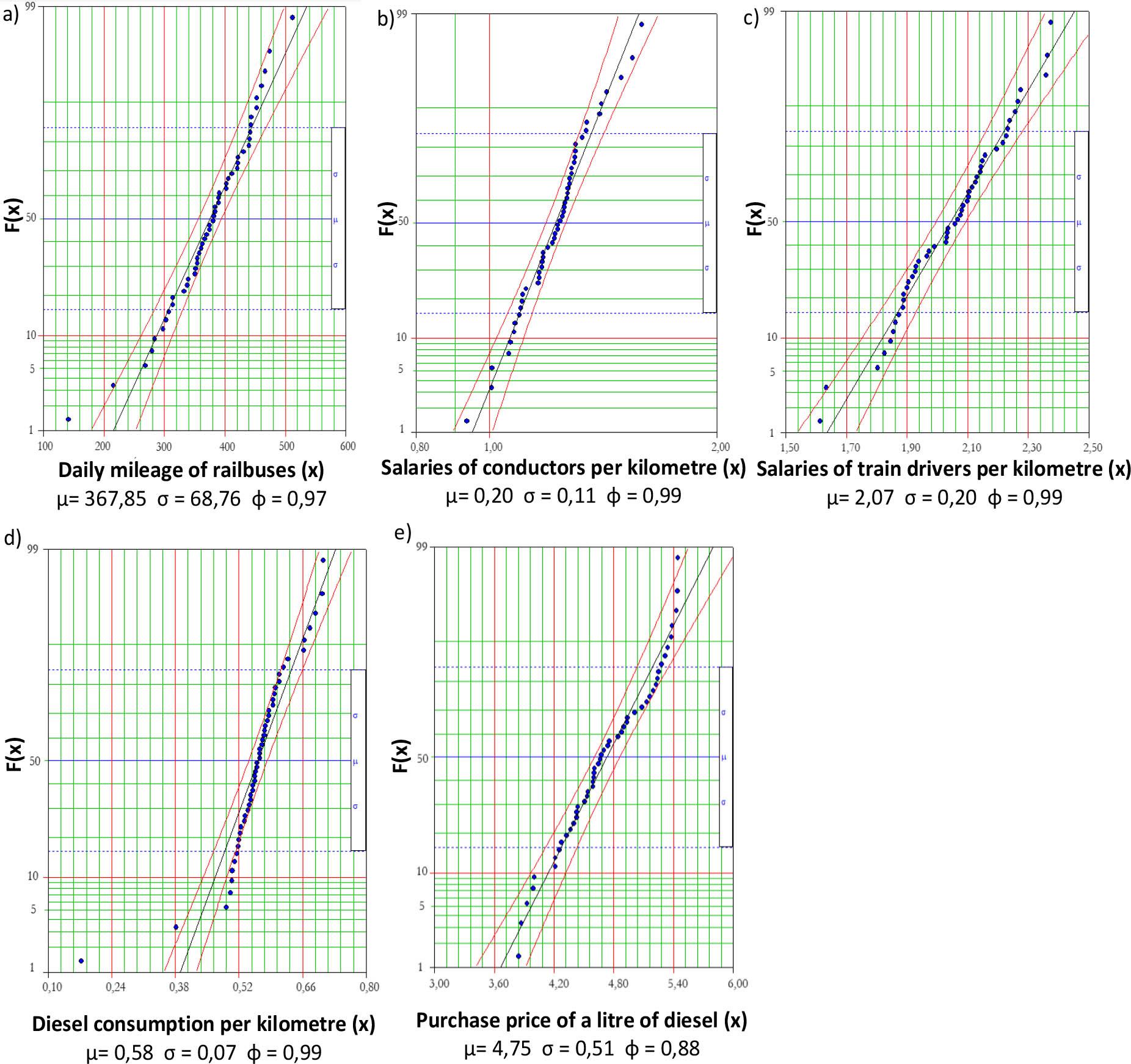 Distribution of operational cost parameters for test objects: a) daily mileage of railbuses, b) salaries of conductors per kilometre of the route, c) salaries of train drivers per kilometre of the route, d) diesel consumption per kilometre of the route, and e) purchase price of a litre of diesel