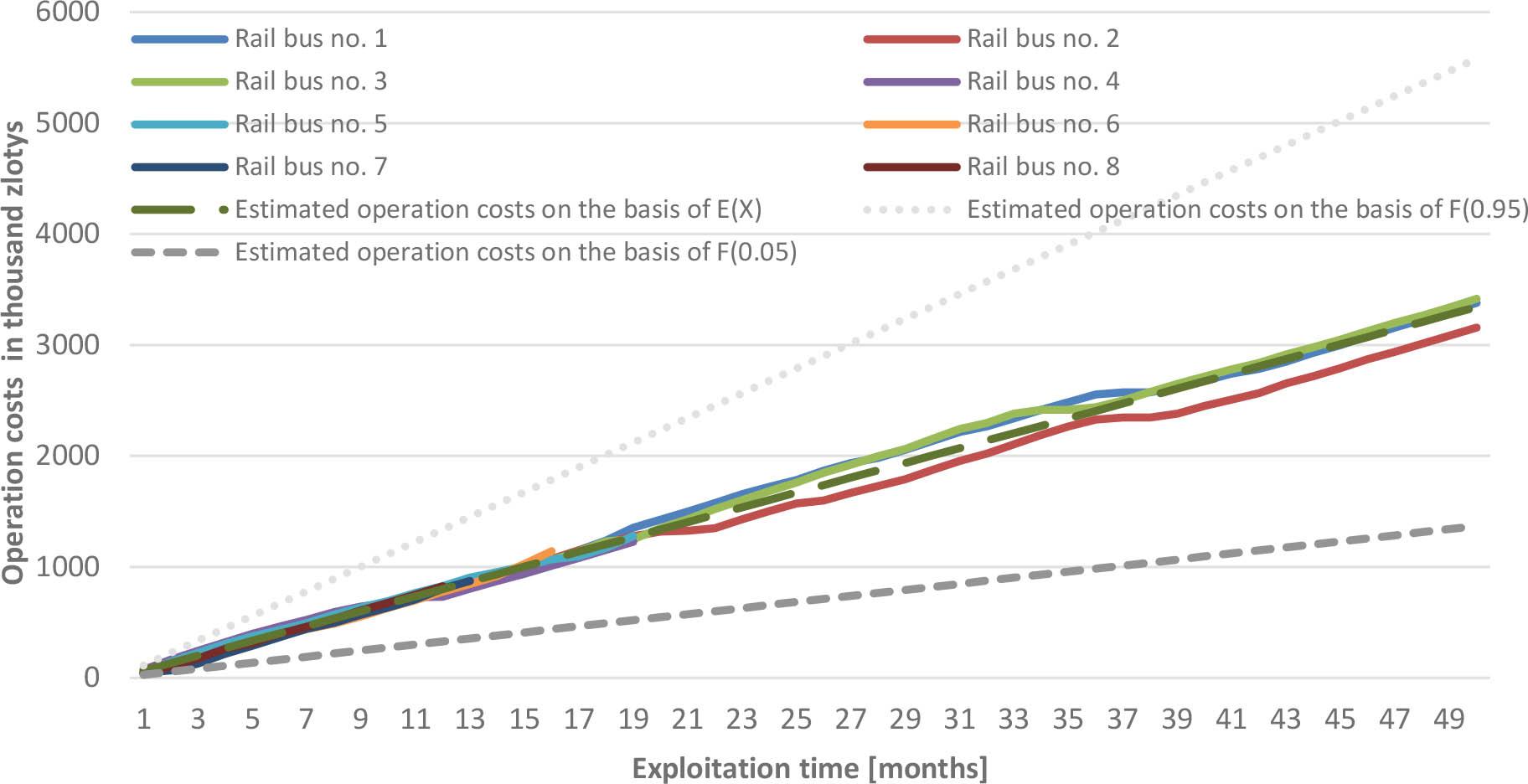 Cumulative operational costs of railbuses in the analysed period presented as the months of exploitation