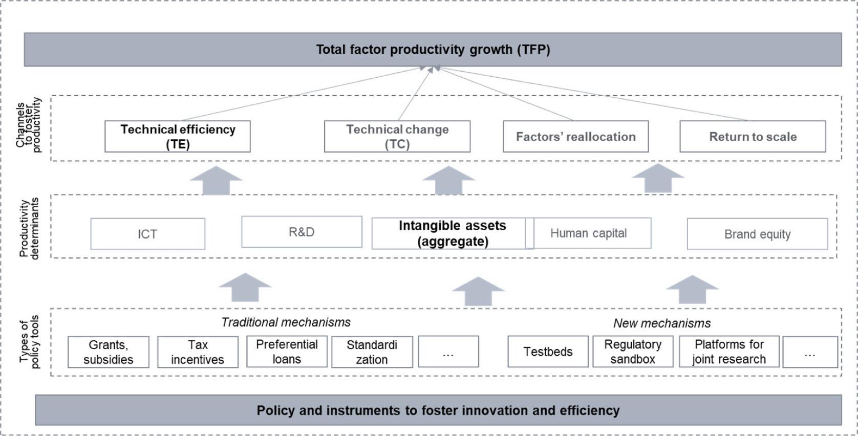 Framework of the study in the context of productivity analysisSource: elaborated by the author based on Kumbhakar and Fuss, 2000; Coelli et al., 2003; Corrado, Hulten and Sichel, 2005; Borras and Edquist, 2013.