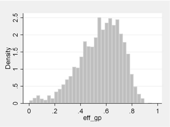 Distribution of technical efficiency for the full sample with inefficiency determinants