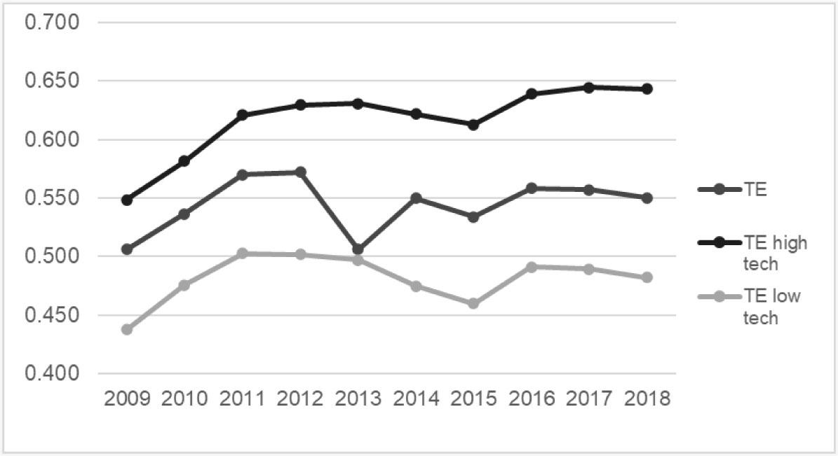 Average technical efficiency dynamic in 2009–2018 for the full sample modelNote: TE — technical efficiency for the full sample, TE high-tech — technical efficiency for the firms of the high-tech sectors, TE low-tech — technical efficiency for the firms of the low-tech sectors.