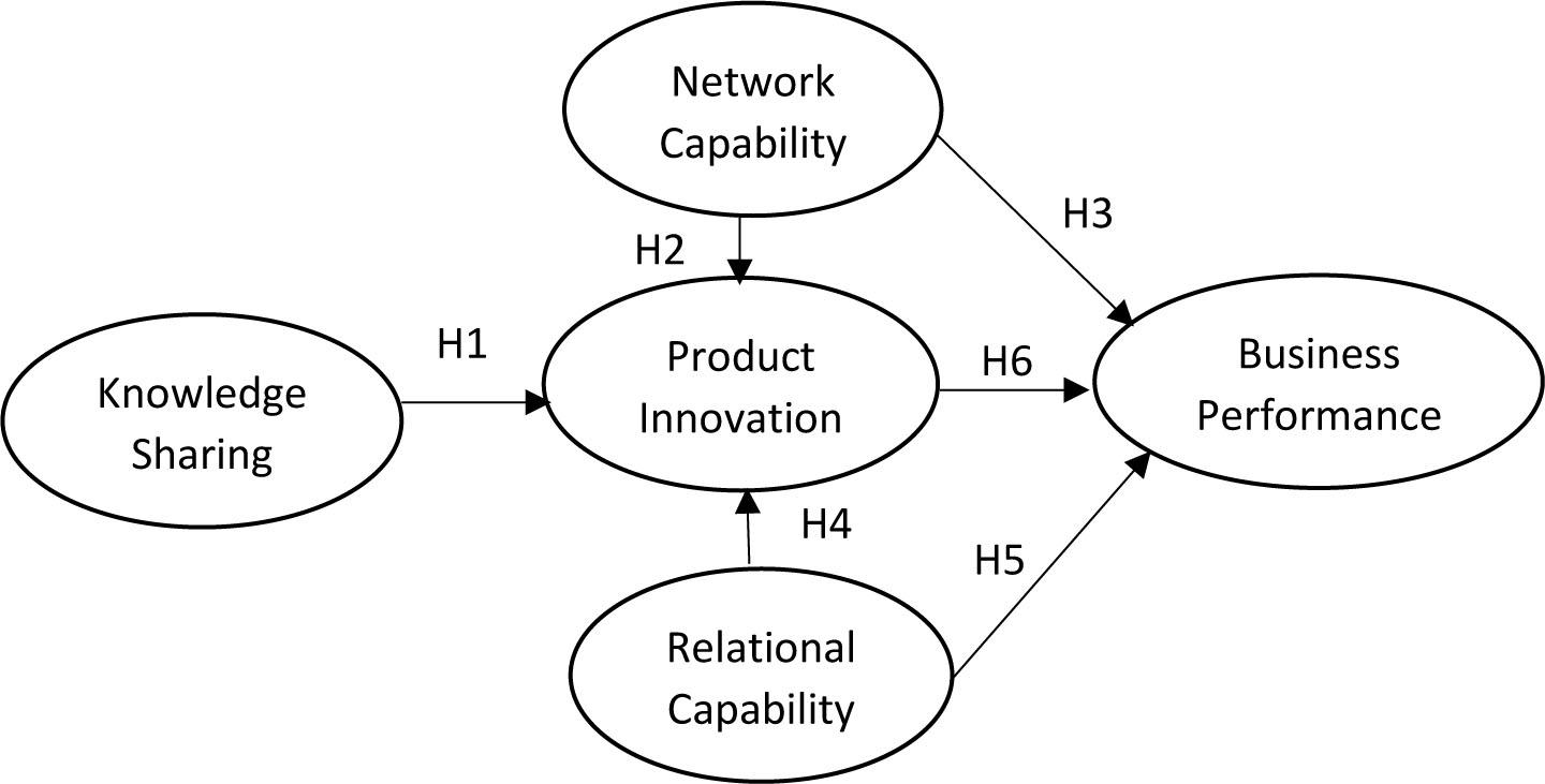 Empirical research model