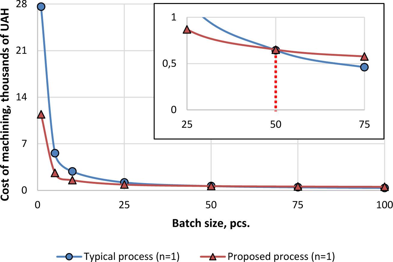 Cost of machining parts depending on the batch size when machining one nomenclature of parts