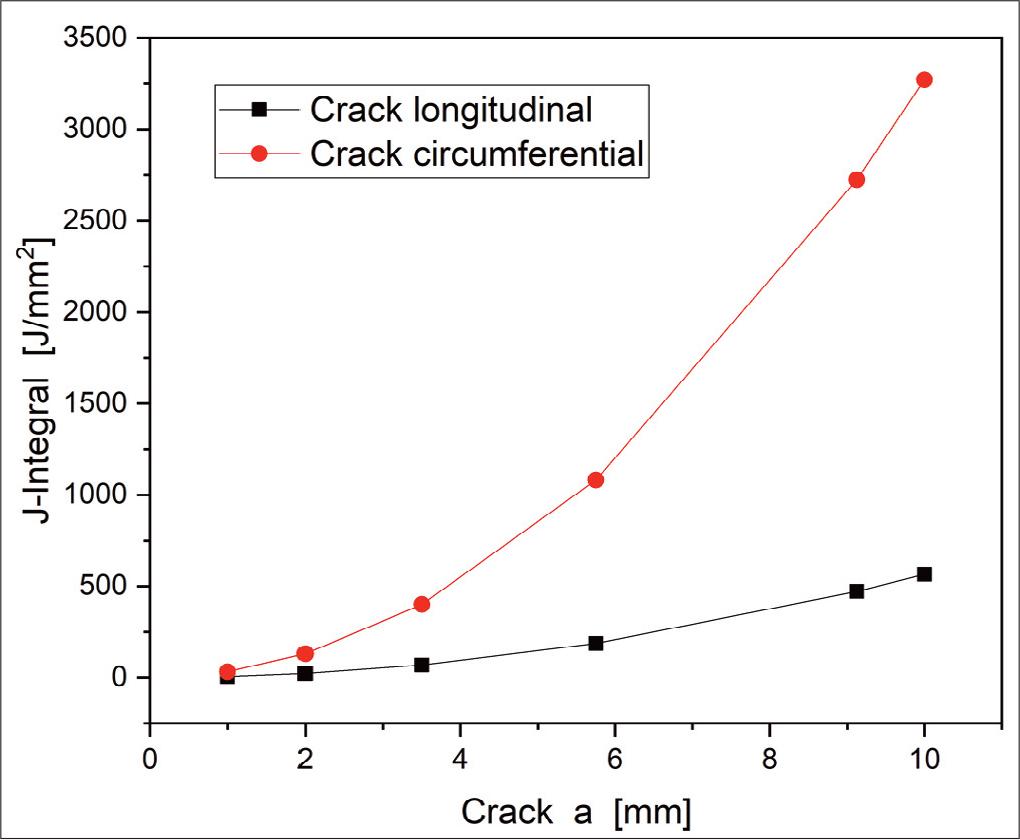 J-integral versus crack length.